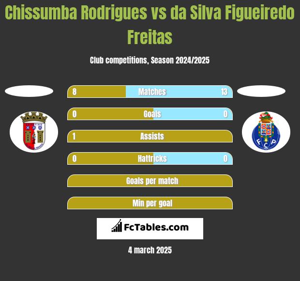 Chissumba Rodrigues vs da Silva Figueiredo Freitas h2h player stats