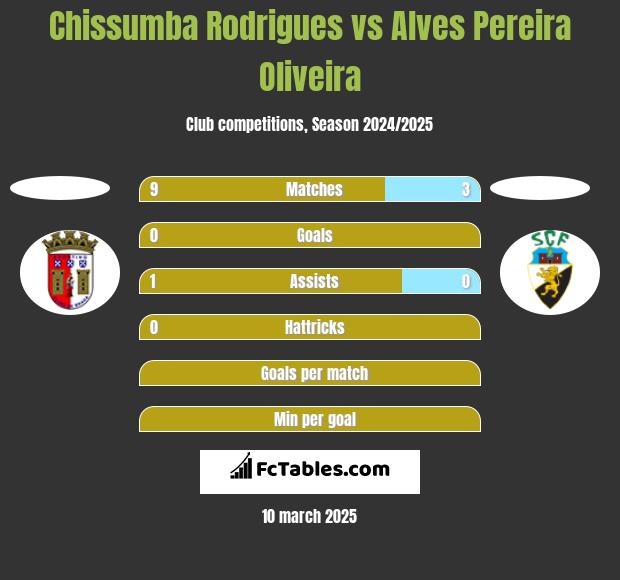 Chissumba Rodrigues vs Alves Pereira Oliveira h2h player stats