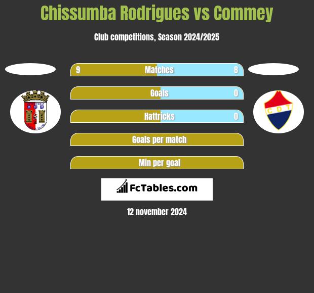 Chissumba Rodrigues vs Commey h2h player stats