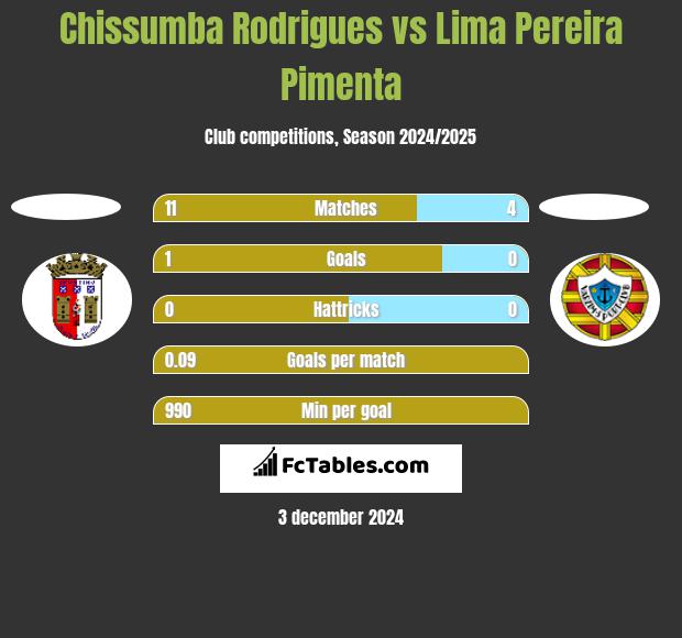 Chissumba Rodrigues vs Lima Pereira Pimenta h2h player stats