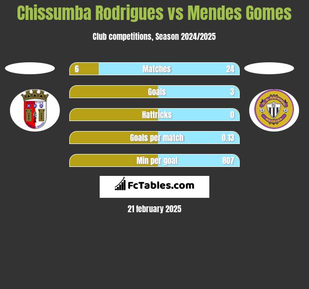 Chissumba Rodrigues vs Mendes Gomes h2h player stats