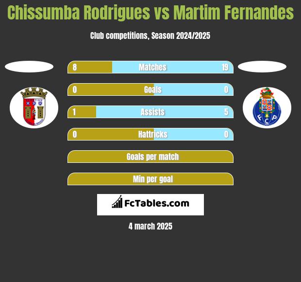 Chissumba Rodrigues vs Martim Fernandes h2h player stats