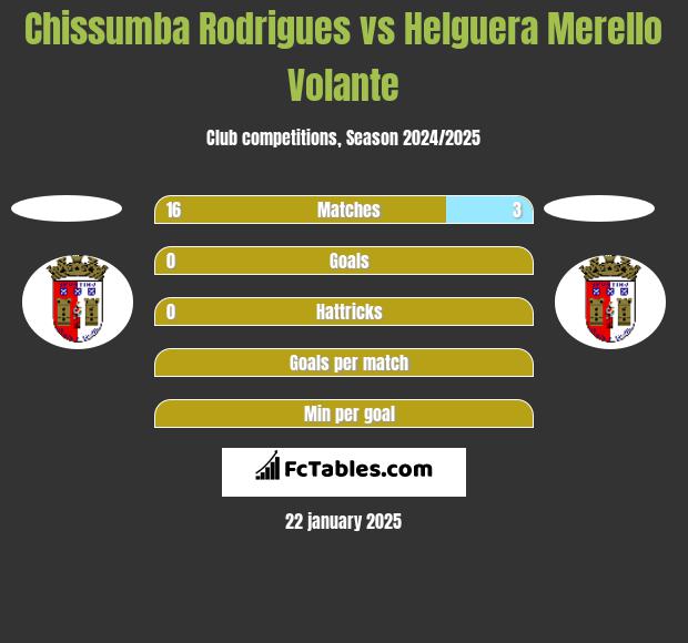 Chissumba Rodrigues vs Helguera Merello Volante h2h player stats