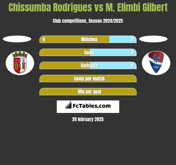 Chissumba Rodrigues vs M. Elimbi Gilbert h2h player stats