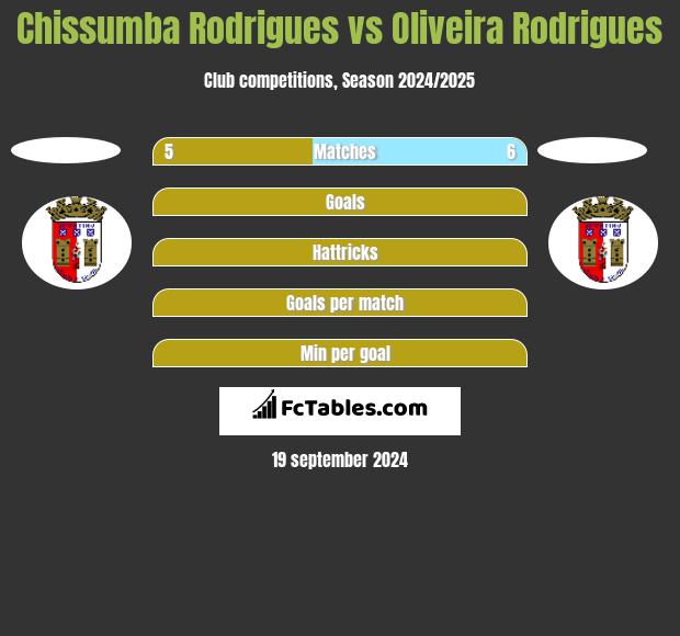 Chissumba Rodrigues vs Oliveira Rodrigues h2h player stats