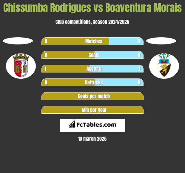 Chissumba Rodrigues vs Boaventura Morais h2h player stats