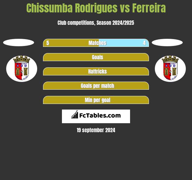 Chissumba Rodrigues vs Ferreira h2h player stats