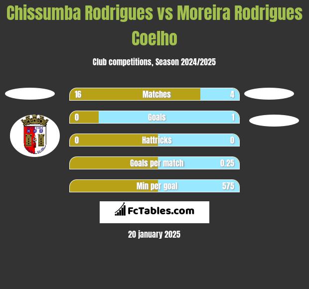 Chissumba Rodrigues vs Moreira Rodrigues Coelho h2h player stats