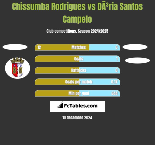 Chissumba Rodrigues vs DÃ³ria Santos Campelo h2h player stats