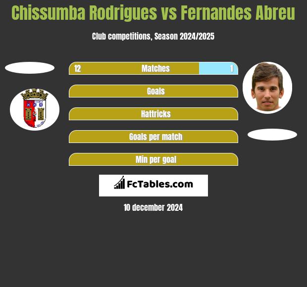 Chissumba Rodrigues vs Fernandes Abreu h2h player stats