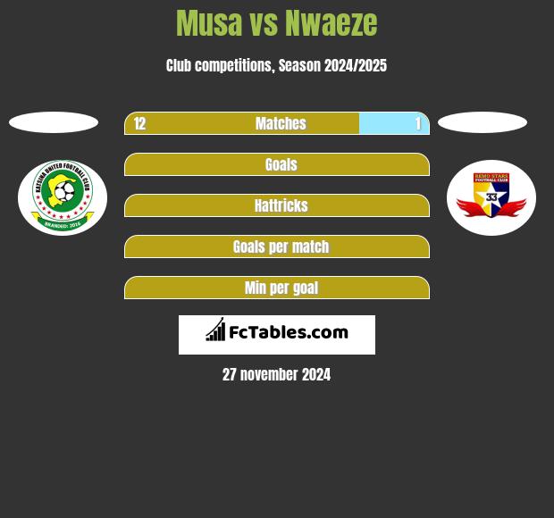 Musa vs Nwaeze h2h player stats