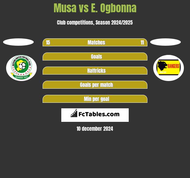 Musa vs E. Ogbonna h2h player stats