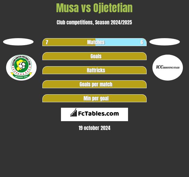 Musa vs Ojietefian h2h player stats