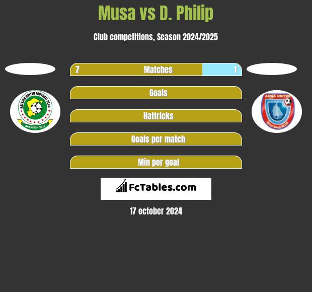 Musa vs D. Philip h2h player stats