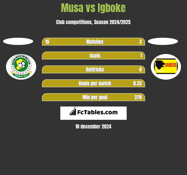 Musa vs Igboke h2h player stats