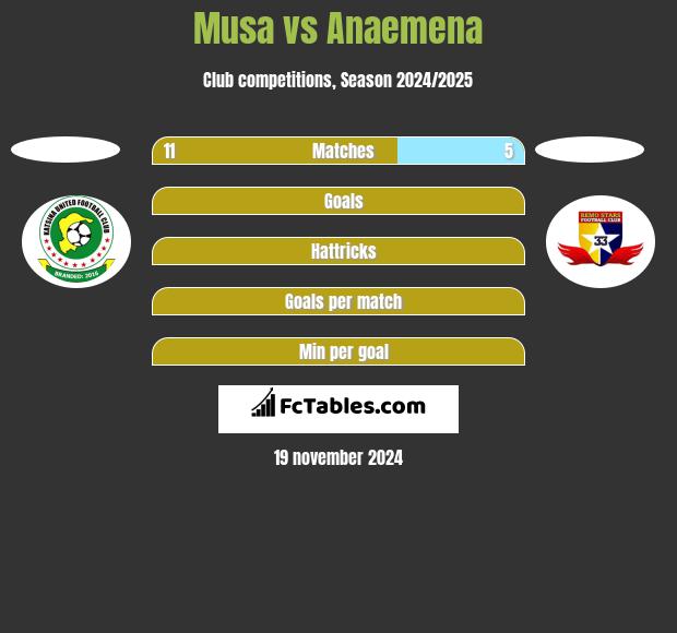 Musa vs Anaemena h2h player stats