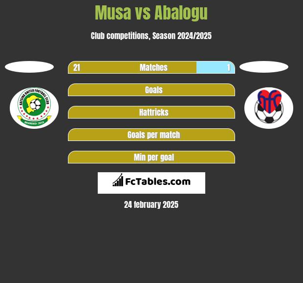 Musa vs Abalogu h2h player stats