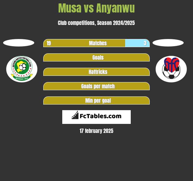 Musa vs Anyanwu h2h player stats