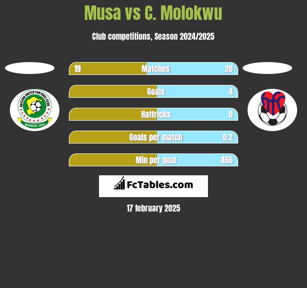 Musa vs C. Molokwu h2h player stats