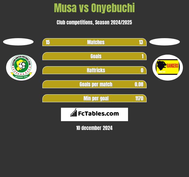 Musa vs Onyebuchi h2h player stats