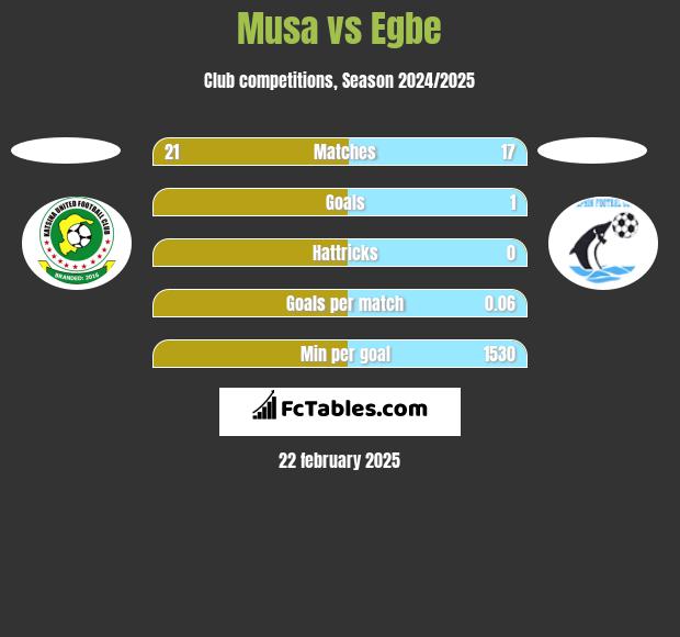 Musa vs Egbe h2h player stats