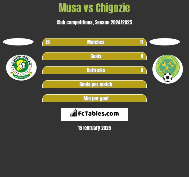 Musa vs Chigozie h2h player stats