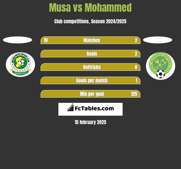 Musa vs Mohammed h2h player stats