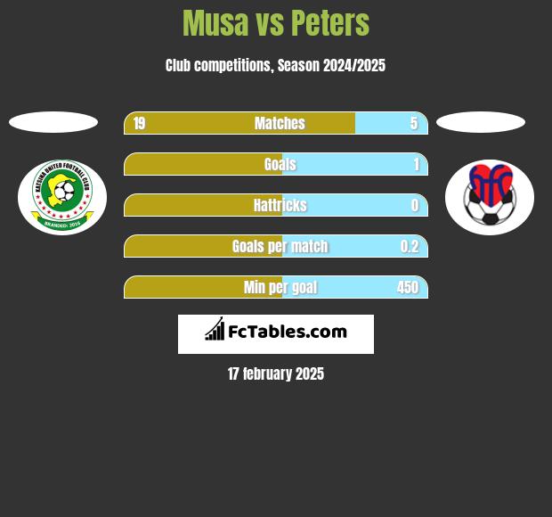 Musa vs Peters h2h player stats