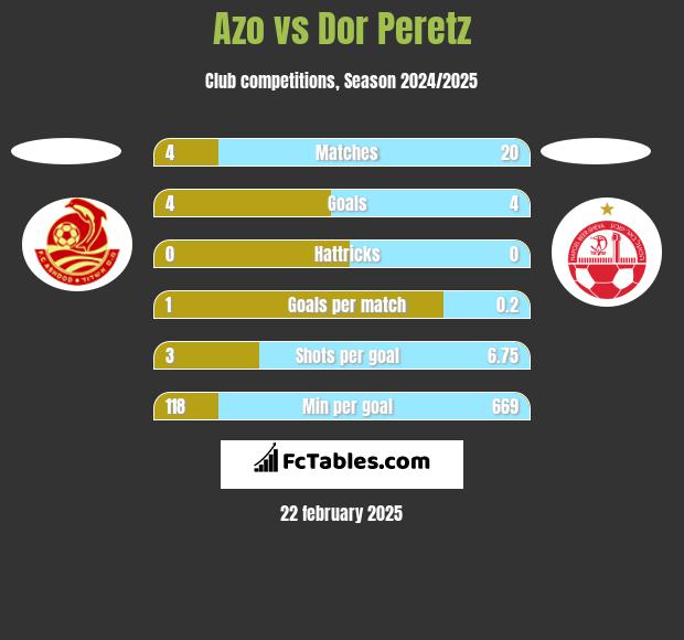 Azo vs Dor Peretz h2h player stats