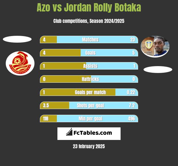 Azo vs Jordan Rolly Botaka h2h player stats