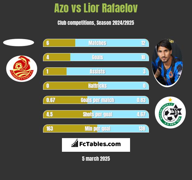 Azo vs Lior Refaelov h2h player stats