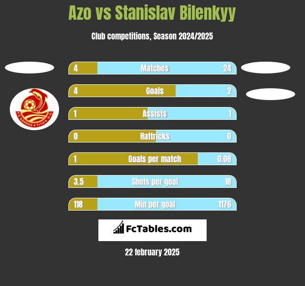 Azo vs Stanislav Bilenkyy h2h player stats