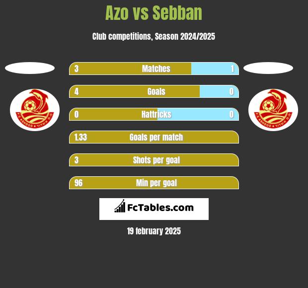 Azo vs Sebban h2h player stats