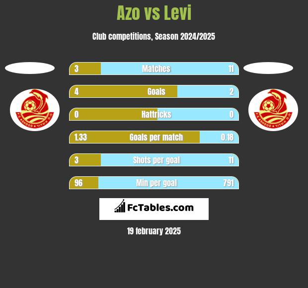 Azo vs Levi h2h player stats