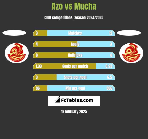 Azo vs Mucha h2h player stats