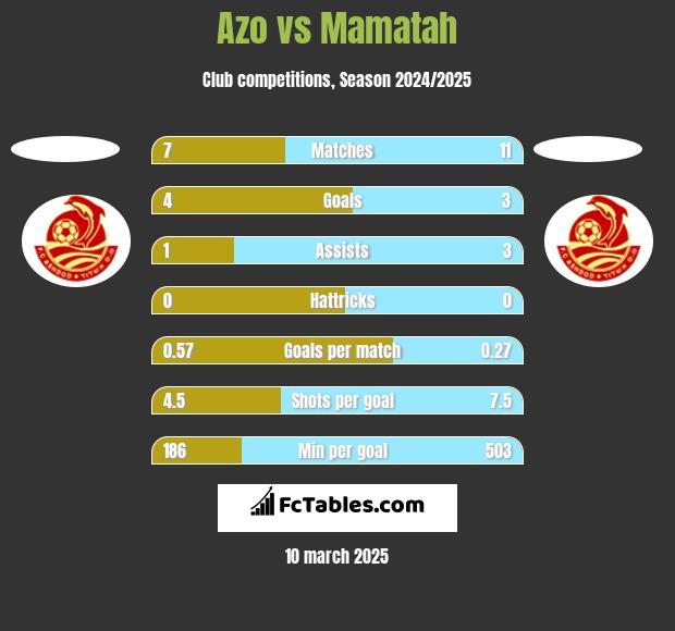 Azo vs Mamatah h2h player stats