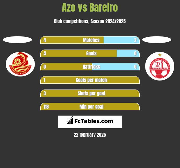 Azo vs Bareiro h2h player stats