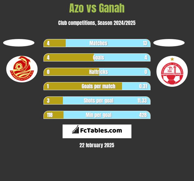 Azo vs Ganah h2h player stats