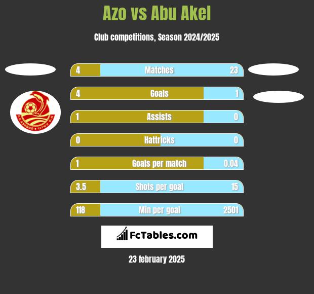 Azo vs Abu Akel h2h player stats