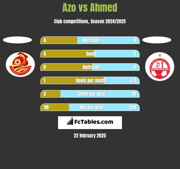 Azo vs Ahmed h2h player stats