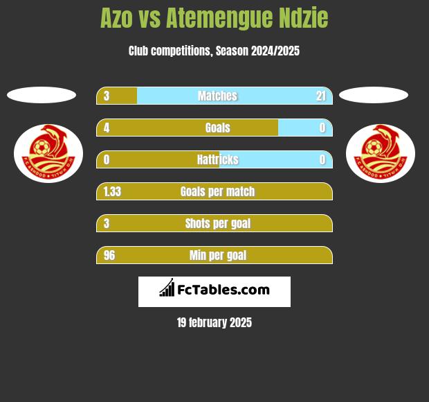 Azo vs Atemengue Ndzie h2h player stats