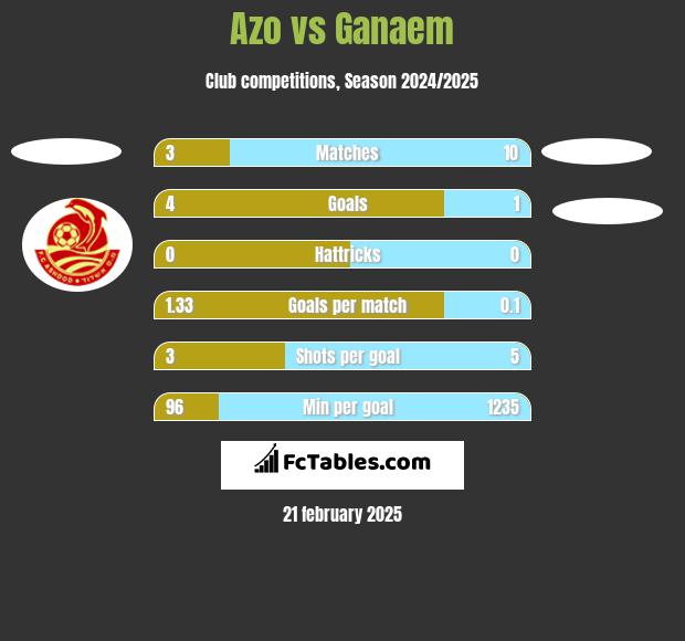 Azo vs Ganaem h2h player stats