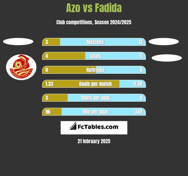 Azo vs Fadida h2h player stats