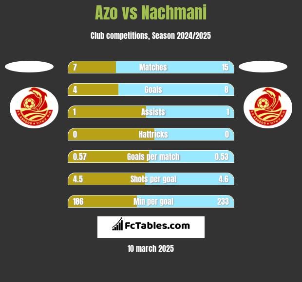 Azo vs Nachmani h2h player stats