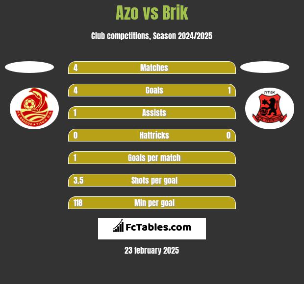 Azo vs Brik h2h player stats