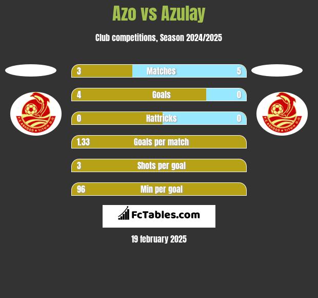 Azo vs Azulay h2h player stats