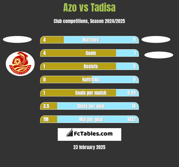 Azo vs Tadisa h2h player stats