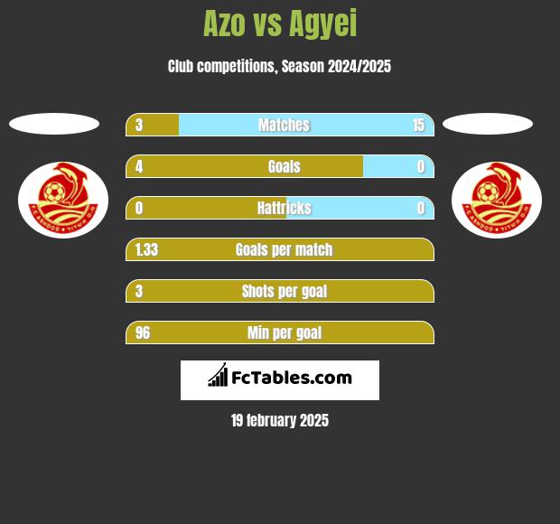 Azo vs Agyei h2h player stats