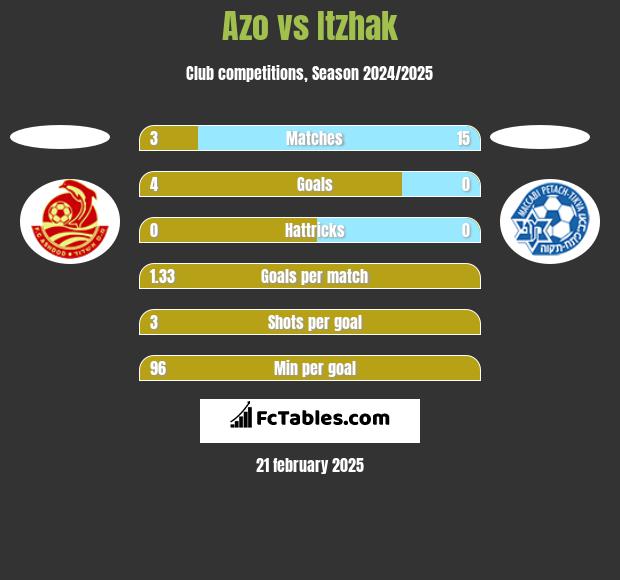 Azo vs Itzhak h2h player stats