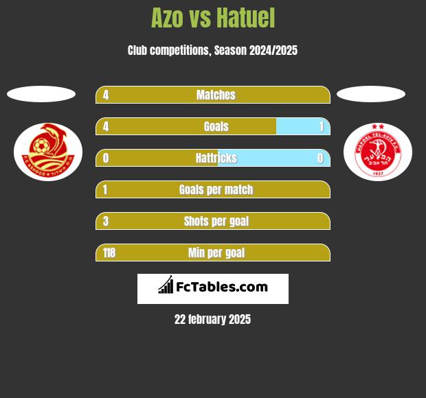 Azo vs Hatuel h2h player stats